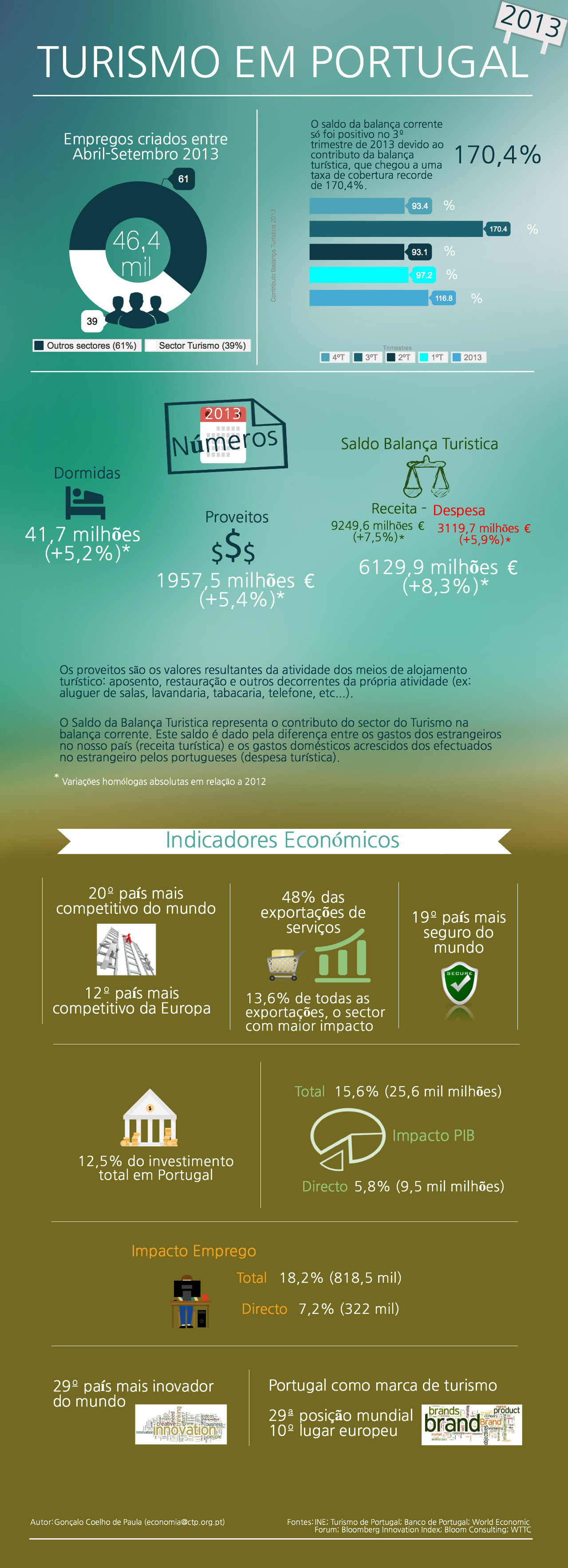 Importância do Turismo em Portugal | Piktochart Visual Editor