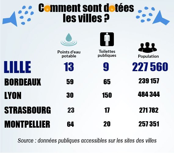 Comparatif Points D'eau | Piktochart Visual Editor