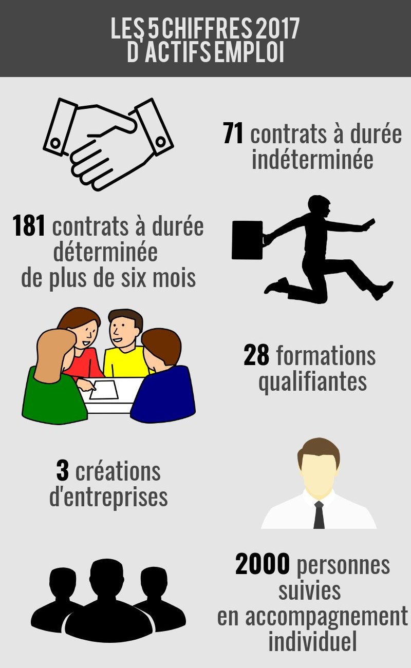 Actifs emploi | Piktochart Visual Editor