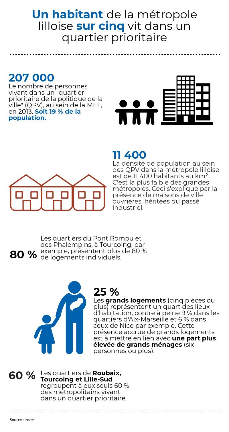 Un Habitant Sur Cinq Dans Un Quartier Prioritaire | Piktochart Visual ...