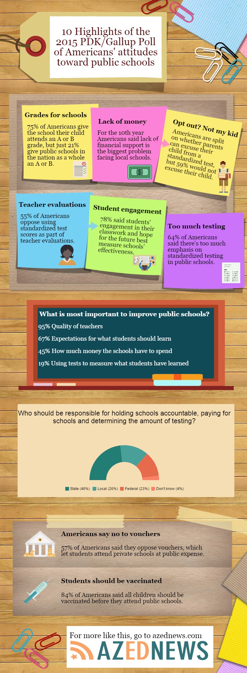 PDK/Gallup Poll August 2015 Infographic Piktochart Visual Editor