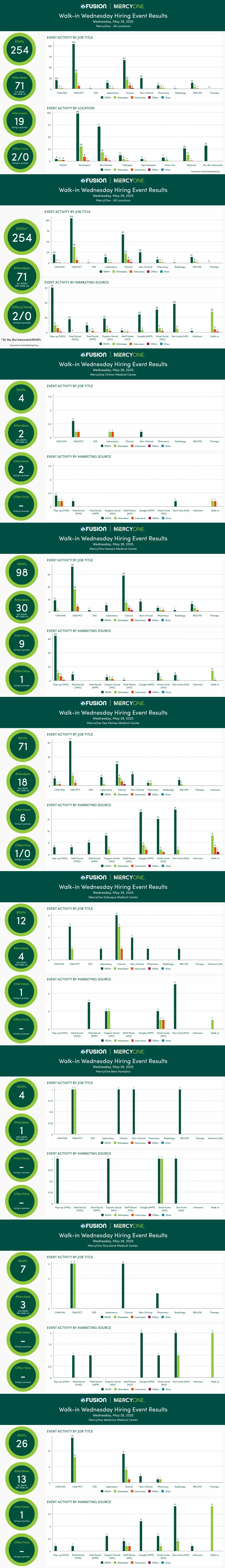 MercyOne May Walk-in Wednesday Event Results | Piktochart Visual Editor