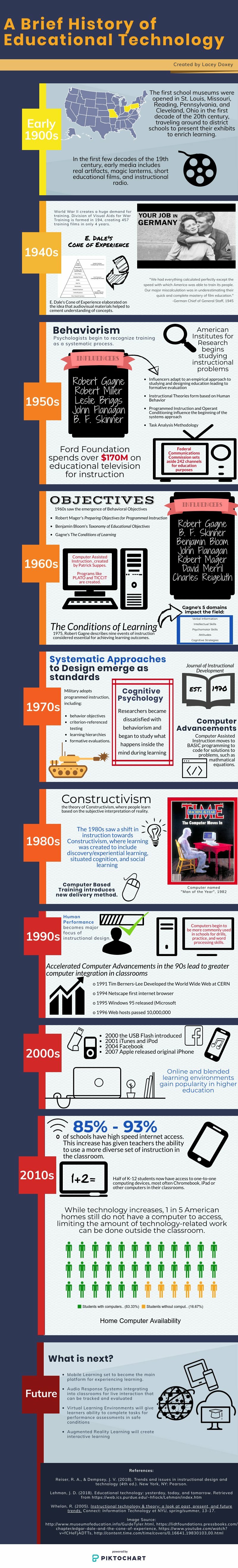 History of Educational Technology | Piktochart Visual Editor