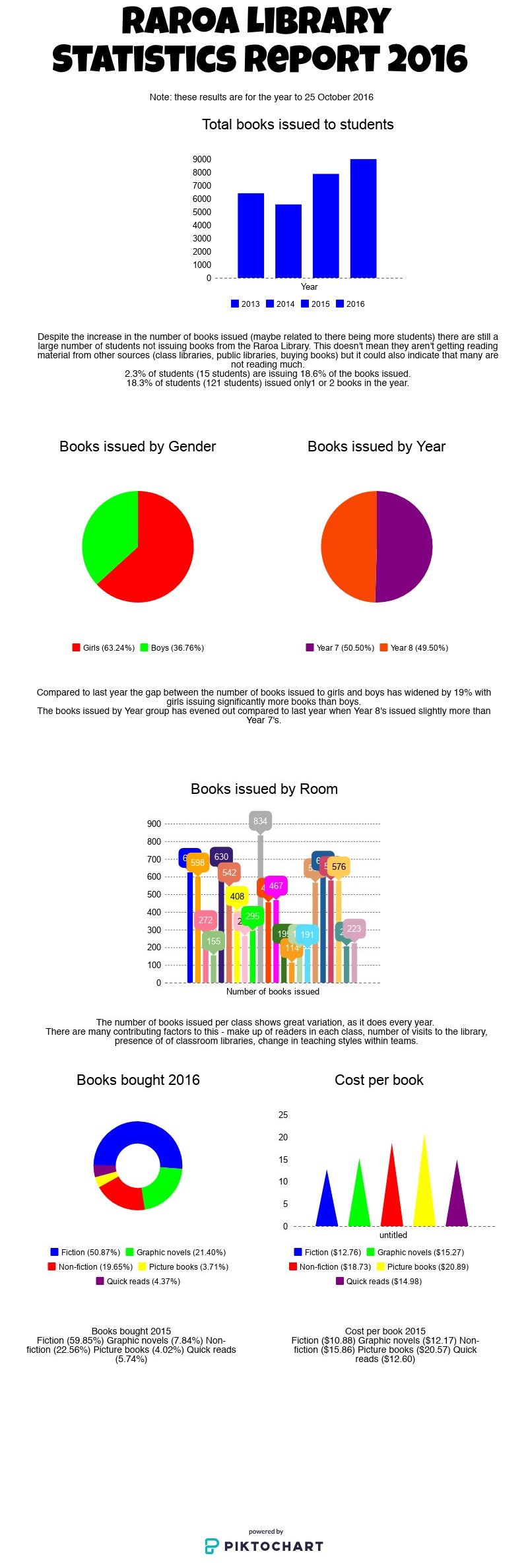 Raroa Library Statistics report 2016 | Piktochart Visual Editor
