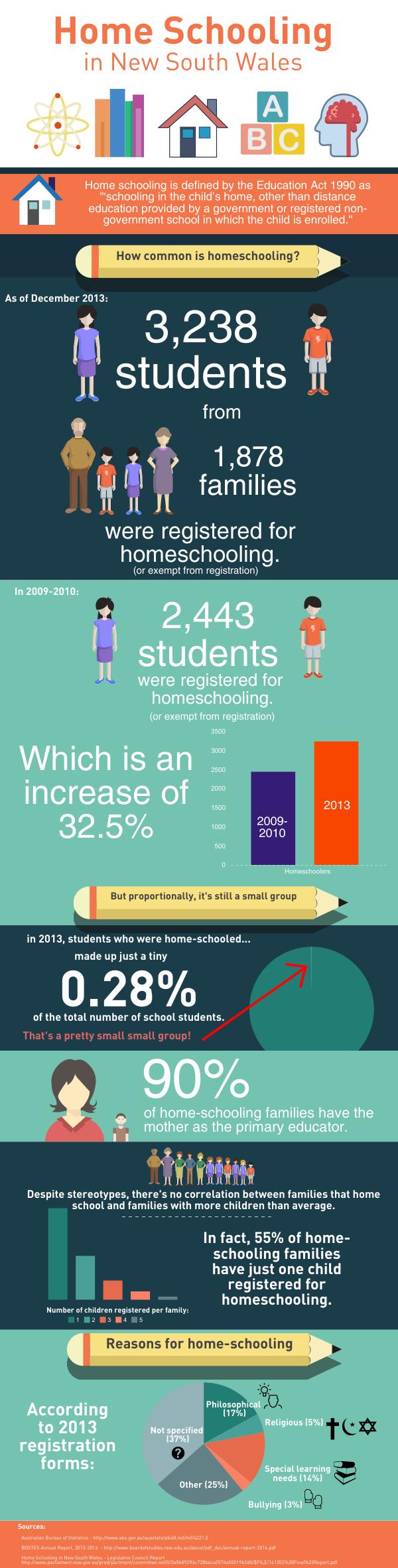 Homeschooling in NSW - Mills, Samuel | Piktochart Visual Editor