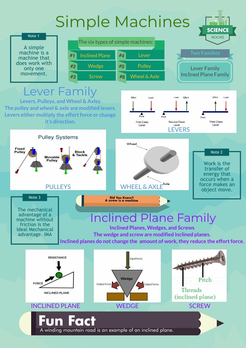 Simple Machines | Piktochart Visual Editor