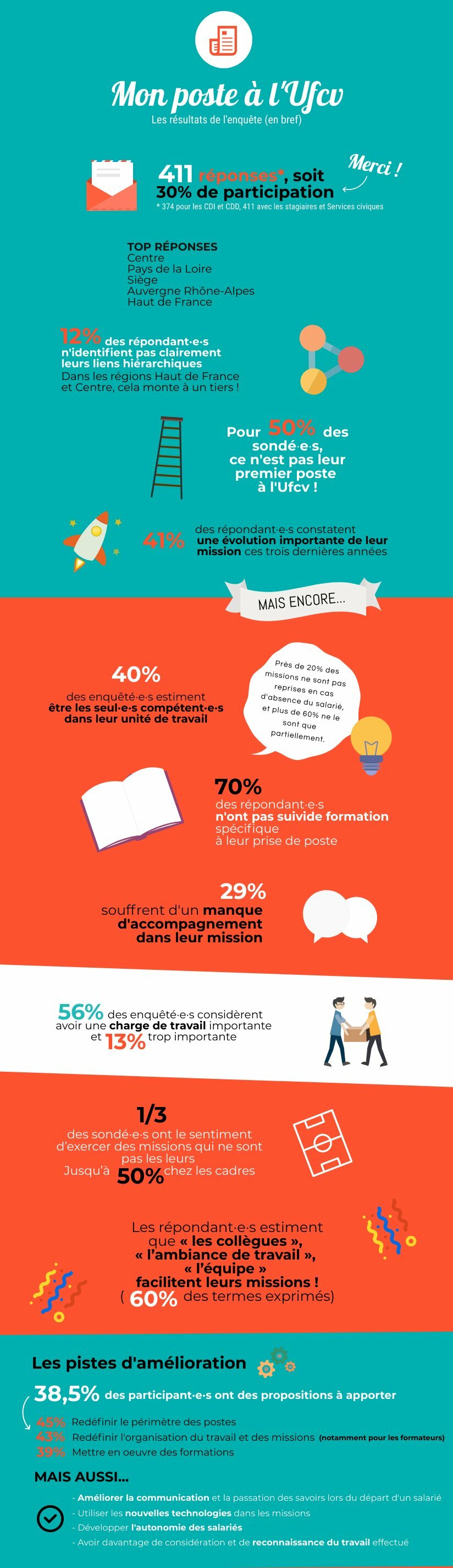 Infographie Questionnaire Métiers Ufcv | Piktochart Visual Editor