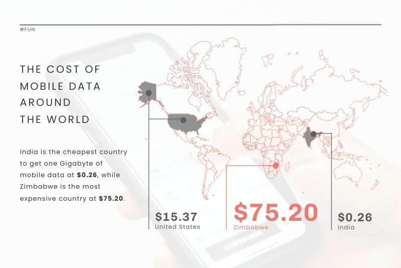 Mobile Data Cost