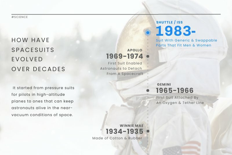 Spacesuit Evolution