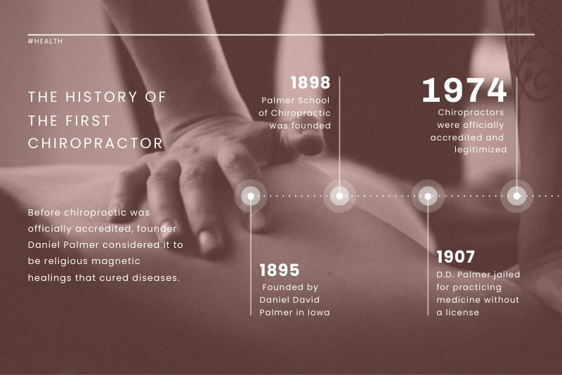 Chiropractor History