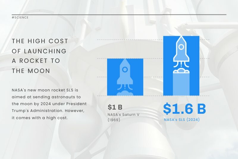 Rocket Cost
