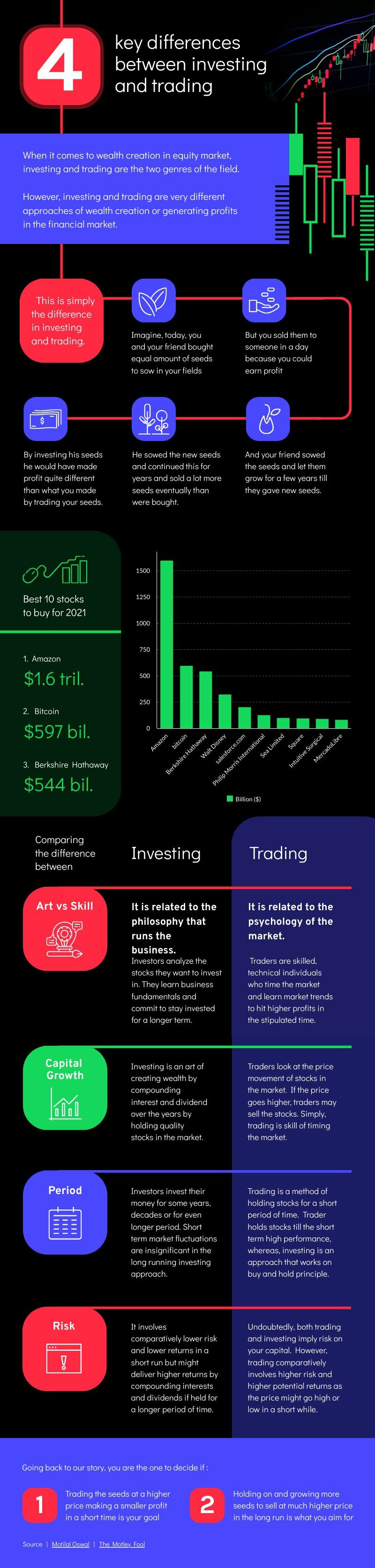 Investing vs Trading | Free Infographic Template - Piktochart