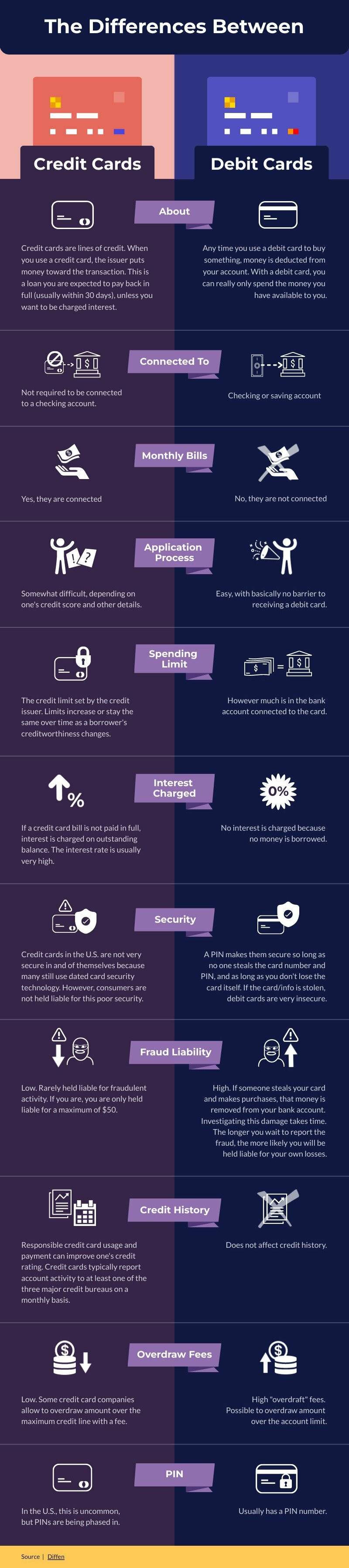 Differences Between Credit Cards And Debit Cards Free Infographic Template Piktochart