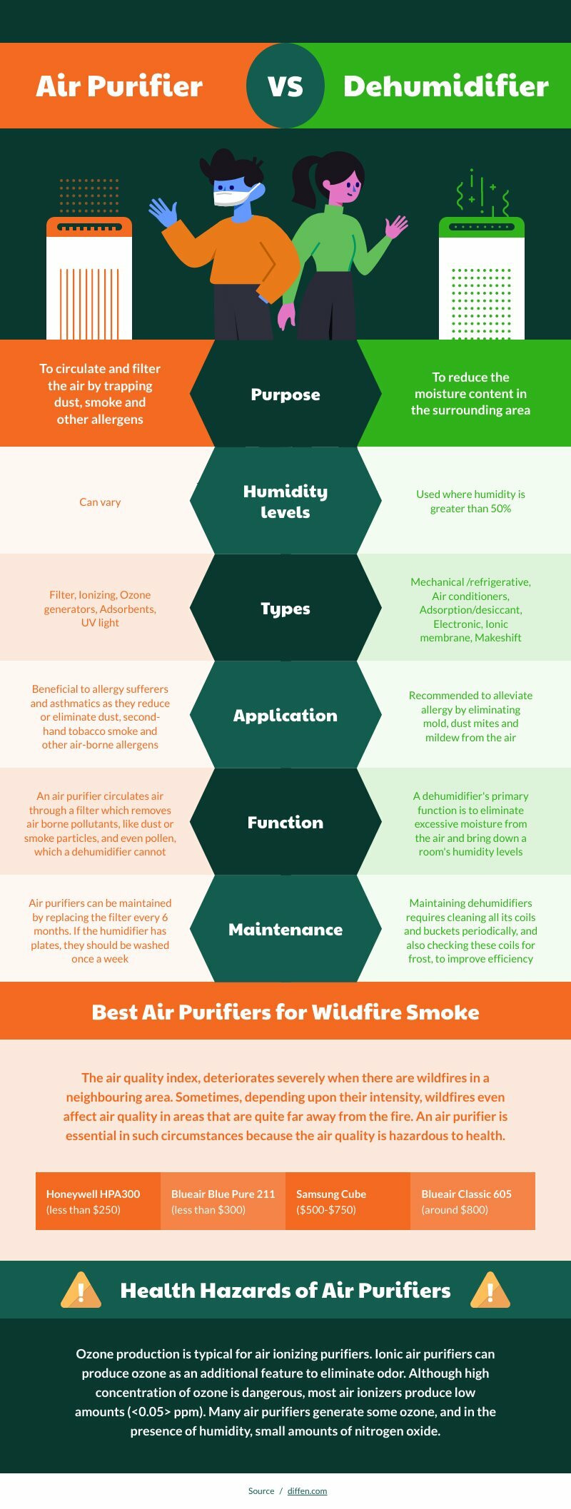 Air Purifier vs Dehumidifier