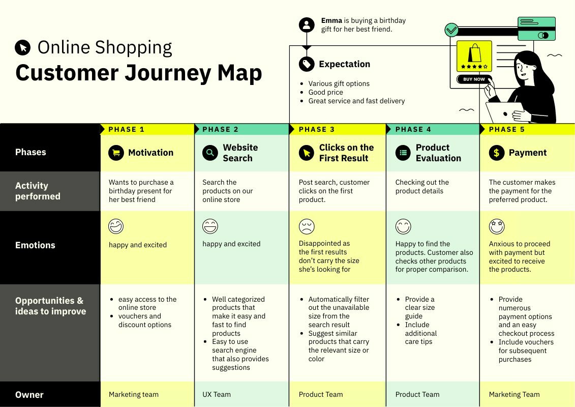 Ecommerce Customer Journey Map Template