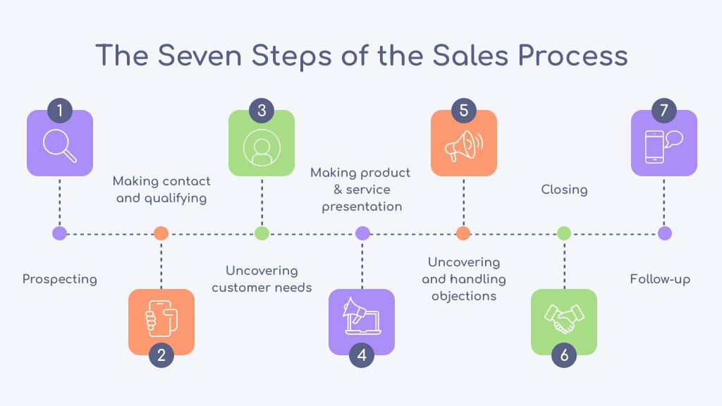 sales process steps template