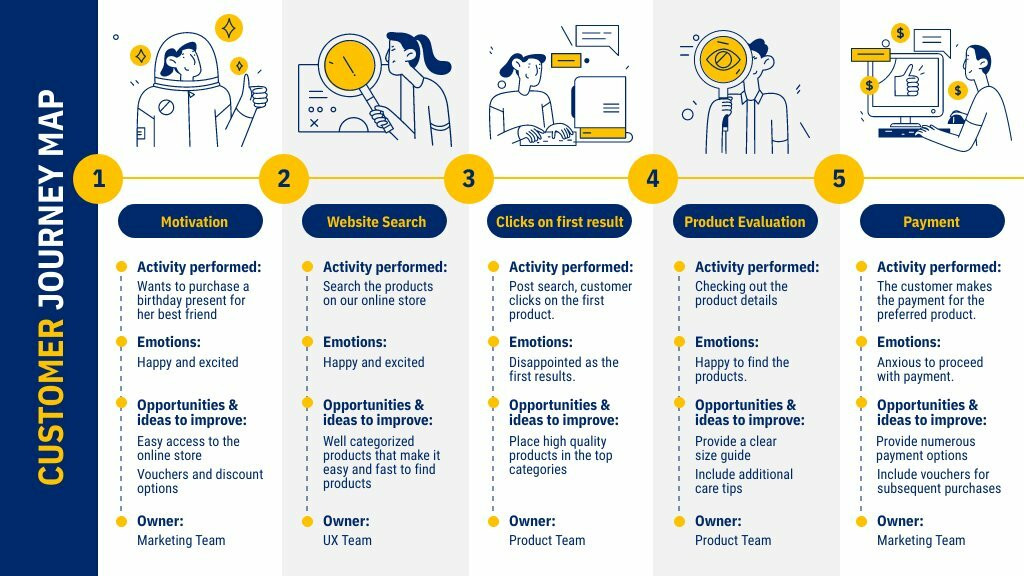 Best Customer Journey Map Templates And Examples Process Infographic