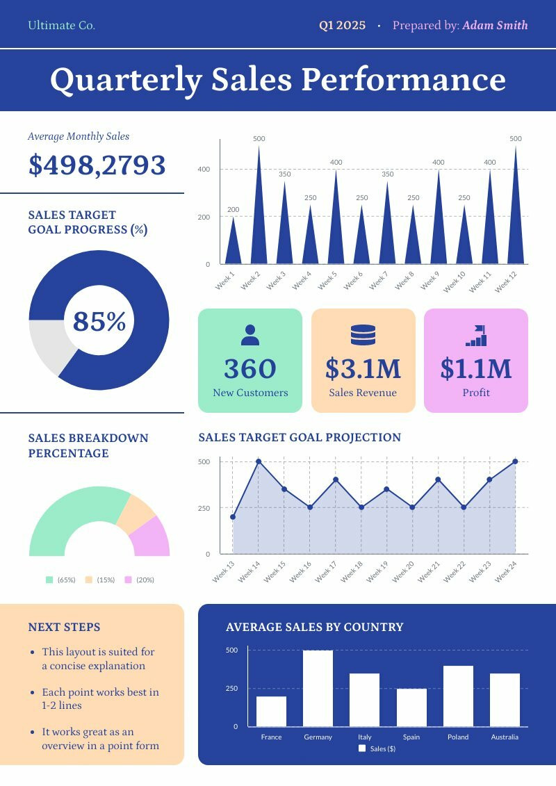 How Do I Create A Report That Displays Quarterly Sales By Territory In Excel