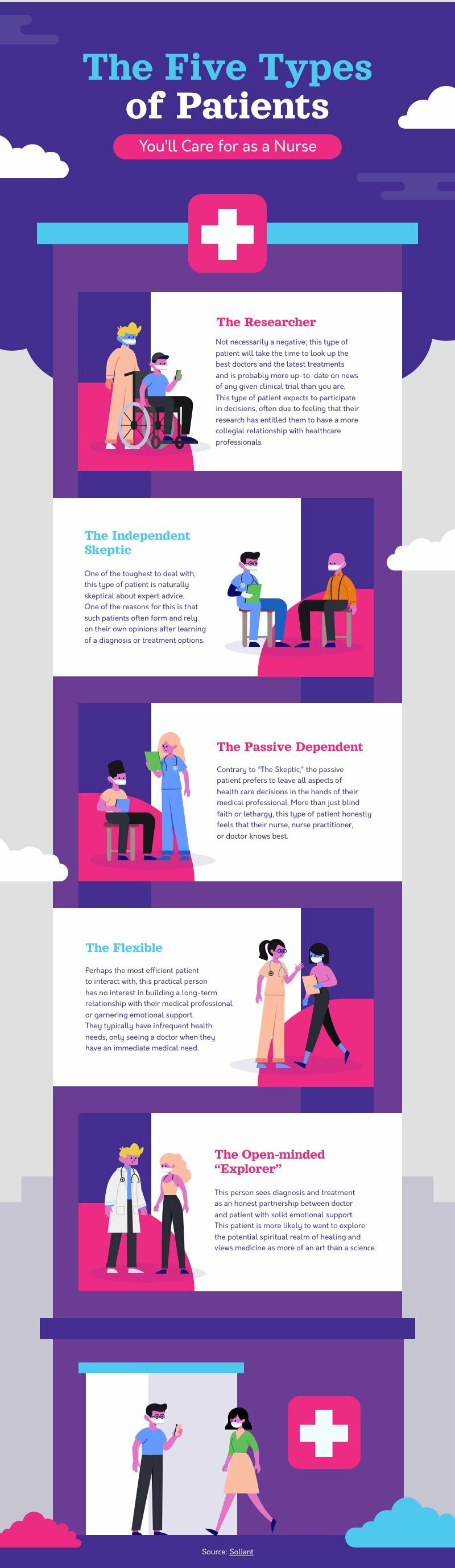 The Five Types Of Patients Piktochart