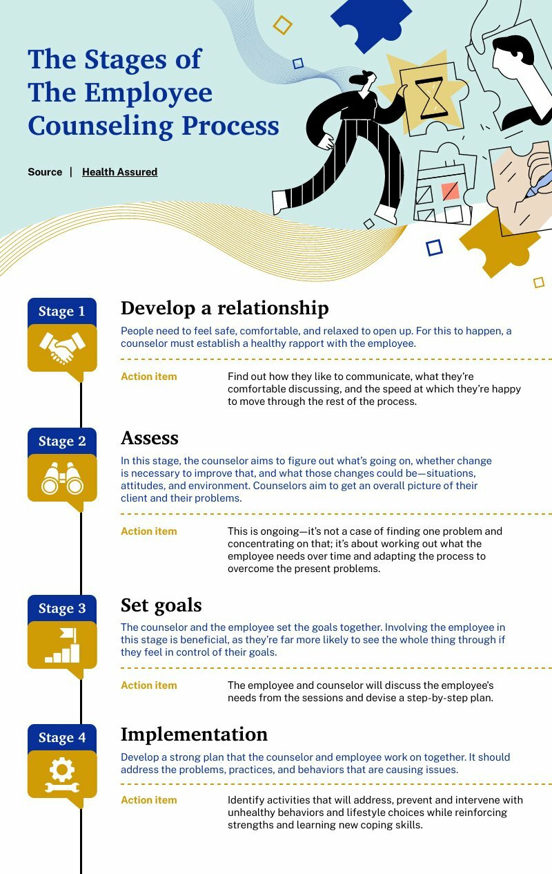 Employee Counseling Process - Piktochart