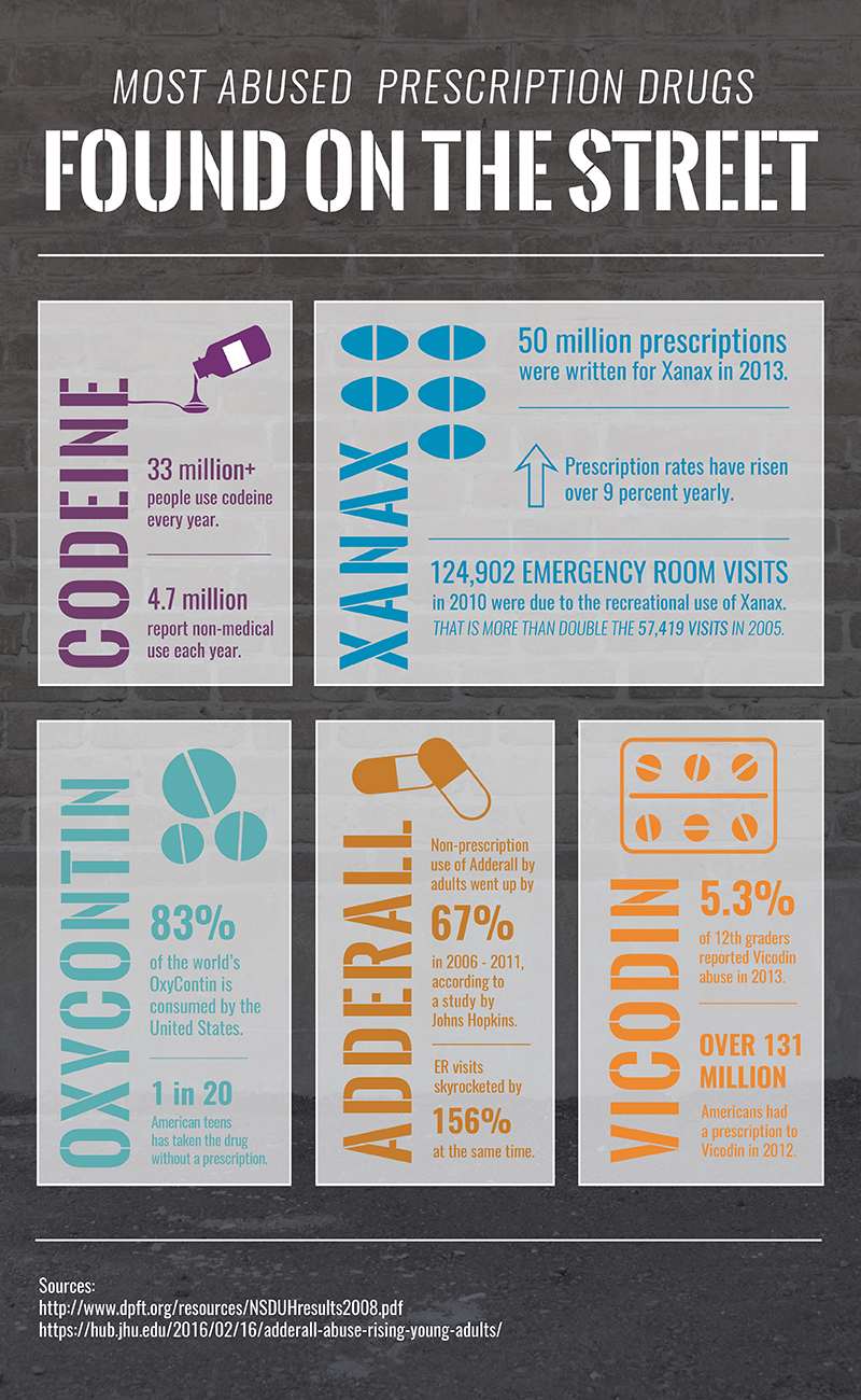 Most Abused Prescription Drugs Xanax