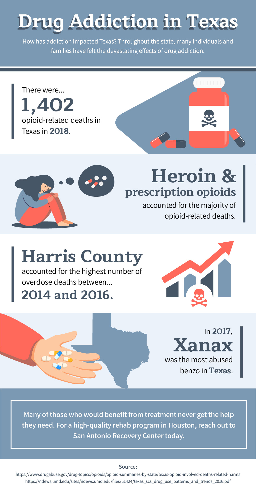 Drug Addiction in Texas information