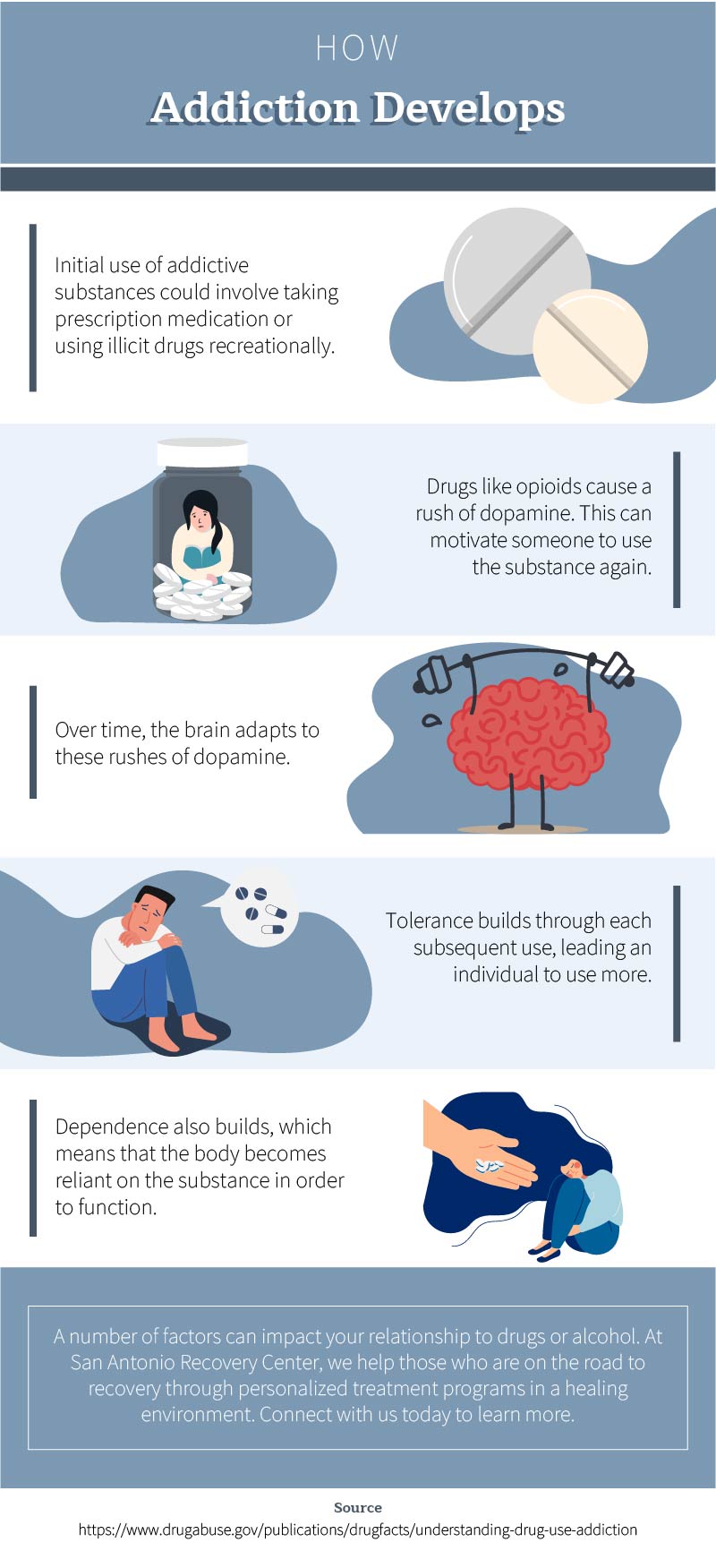 infographic of how alcohol and drug addiction develop