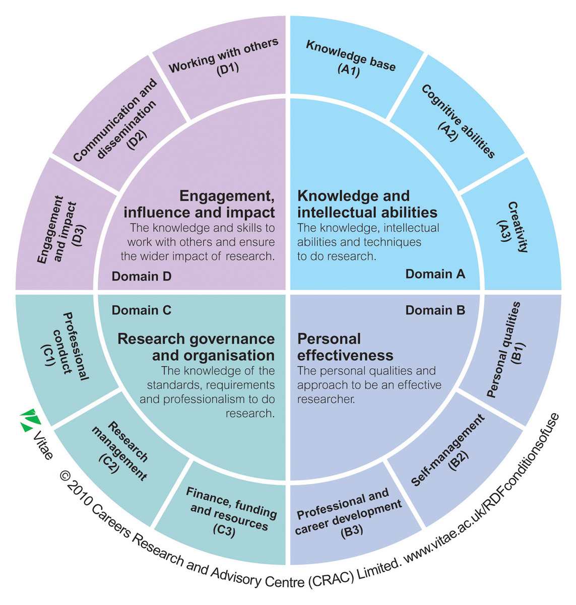 illustration of the domains of the Vitae Researcher Development Framework