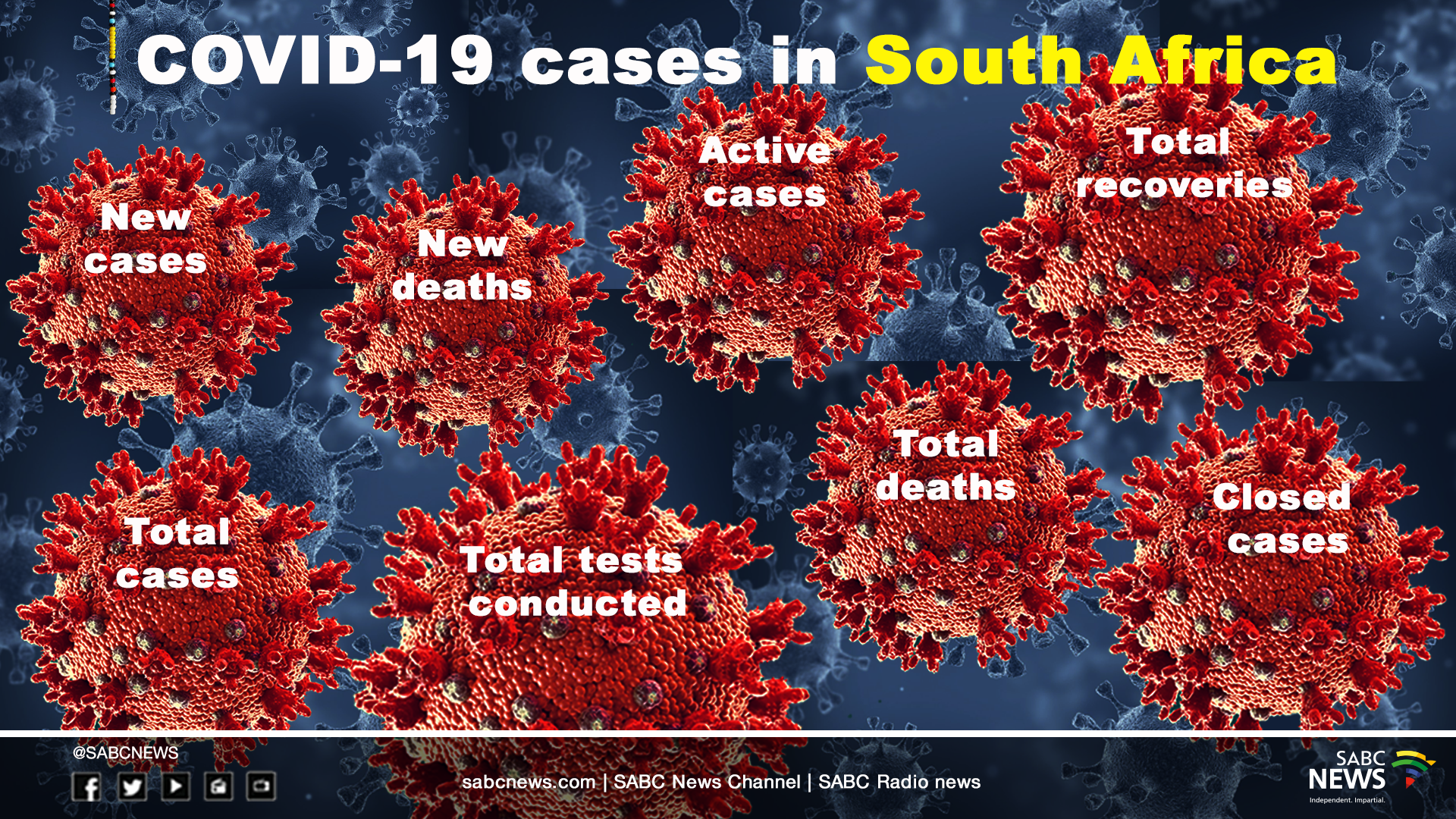 9 160 New Covid 19 Cases Reported In Sa Sabc News Breaking News Special Reports World Business Sport Coverage Of All South African Current Events Africa S News Leader